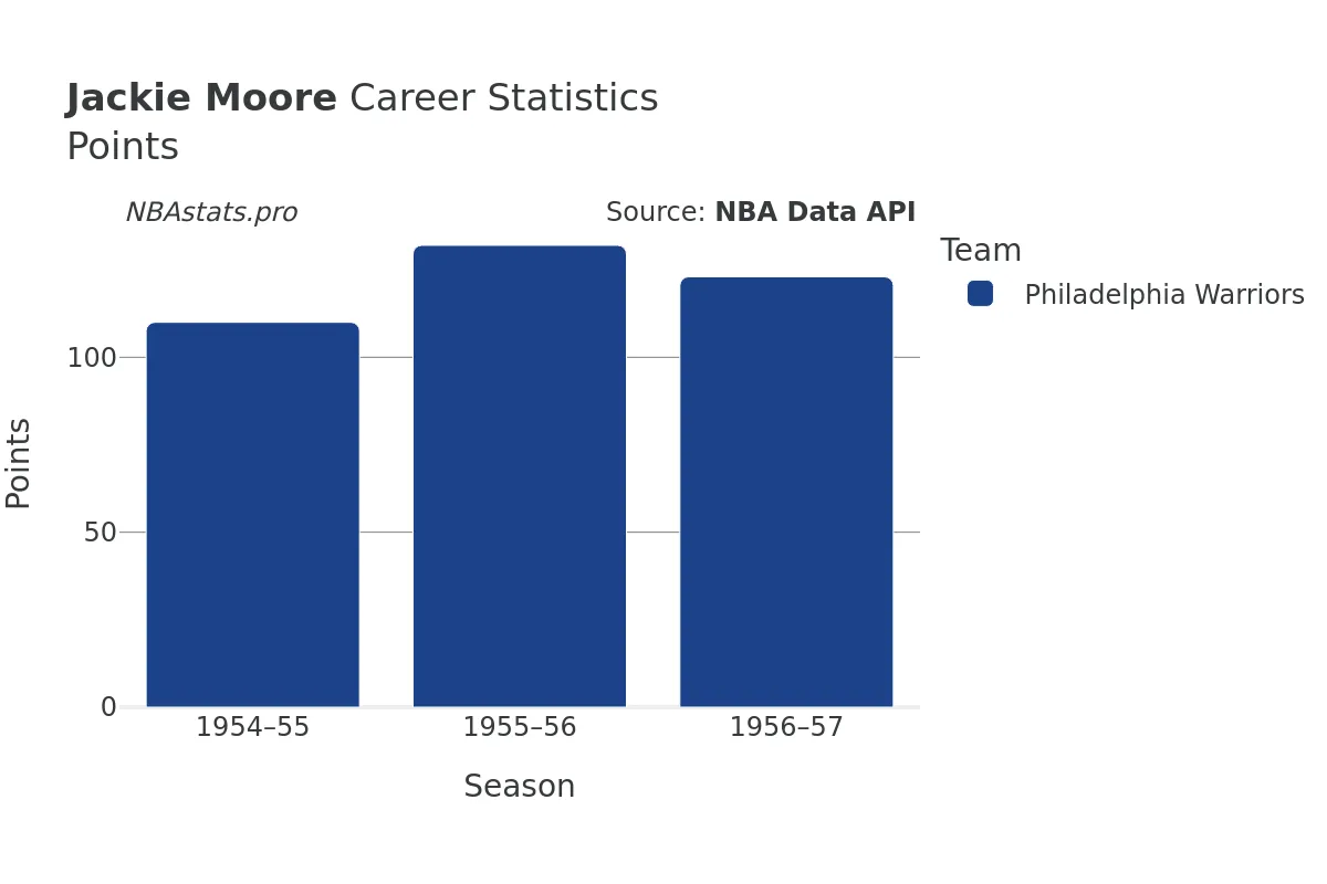 Jackie Moore Points Career Chart Jackie Moore Points Career Chart
