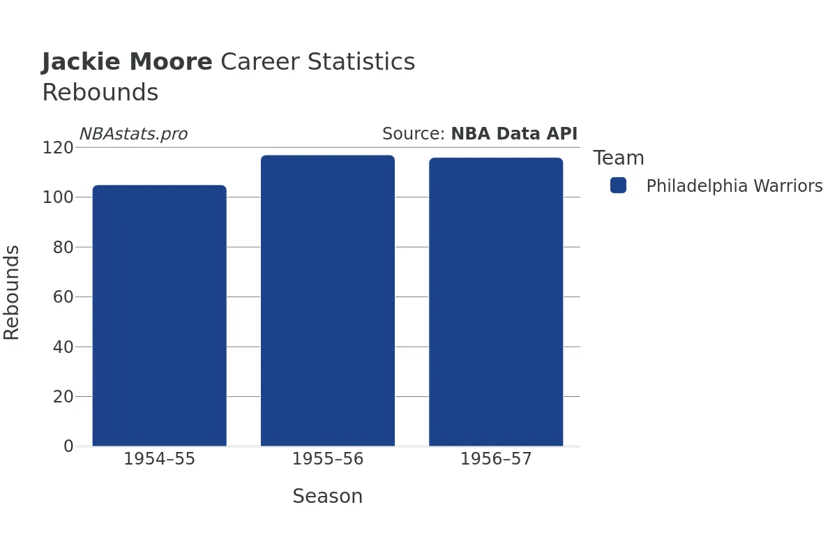 Jackie Moore Rebounds Career Chart Jackie Moore Rebounds Career Chart