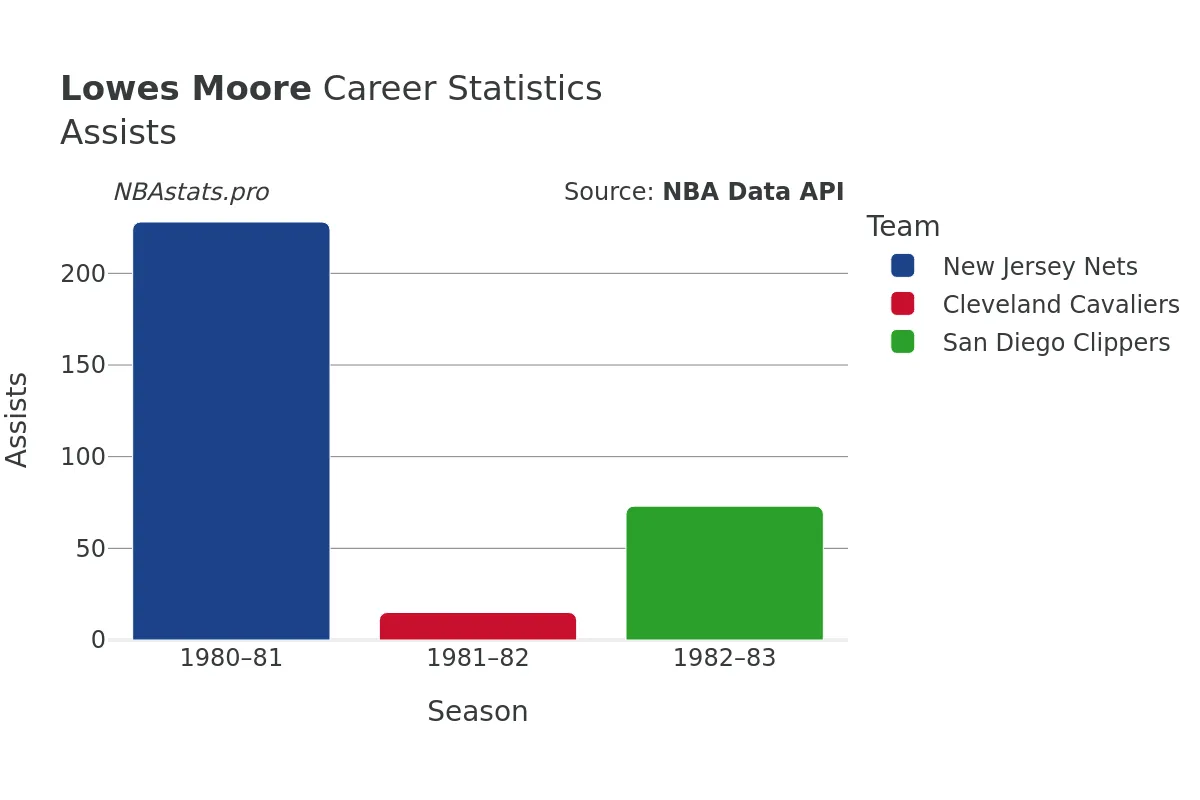 Lowes Moore Assists Career Chart