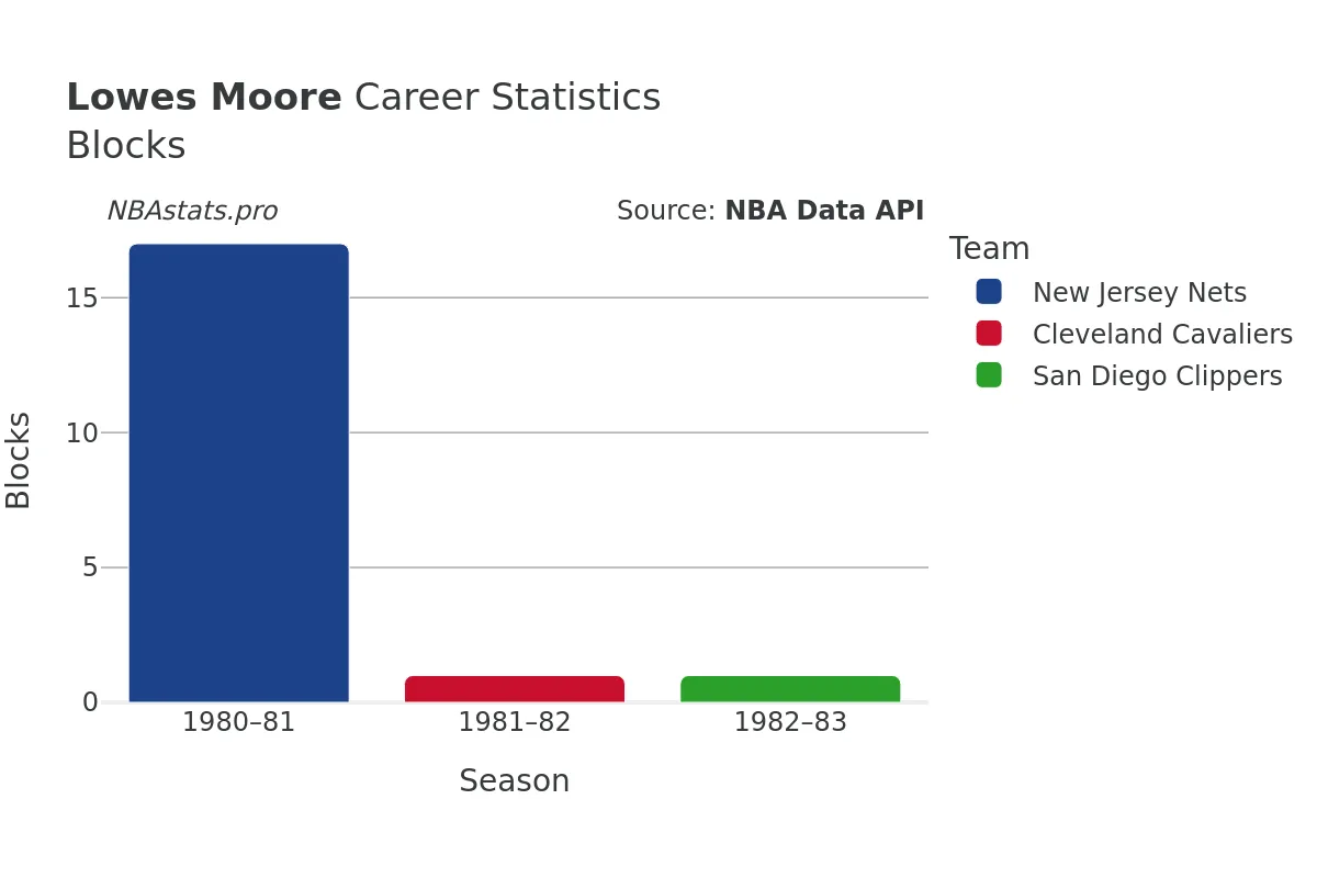 Lowes Moore Blocks Career Chart