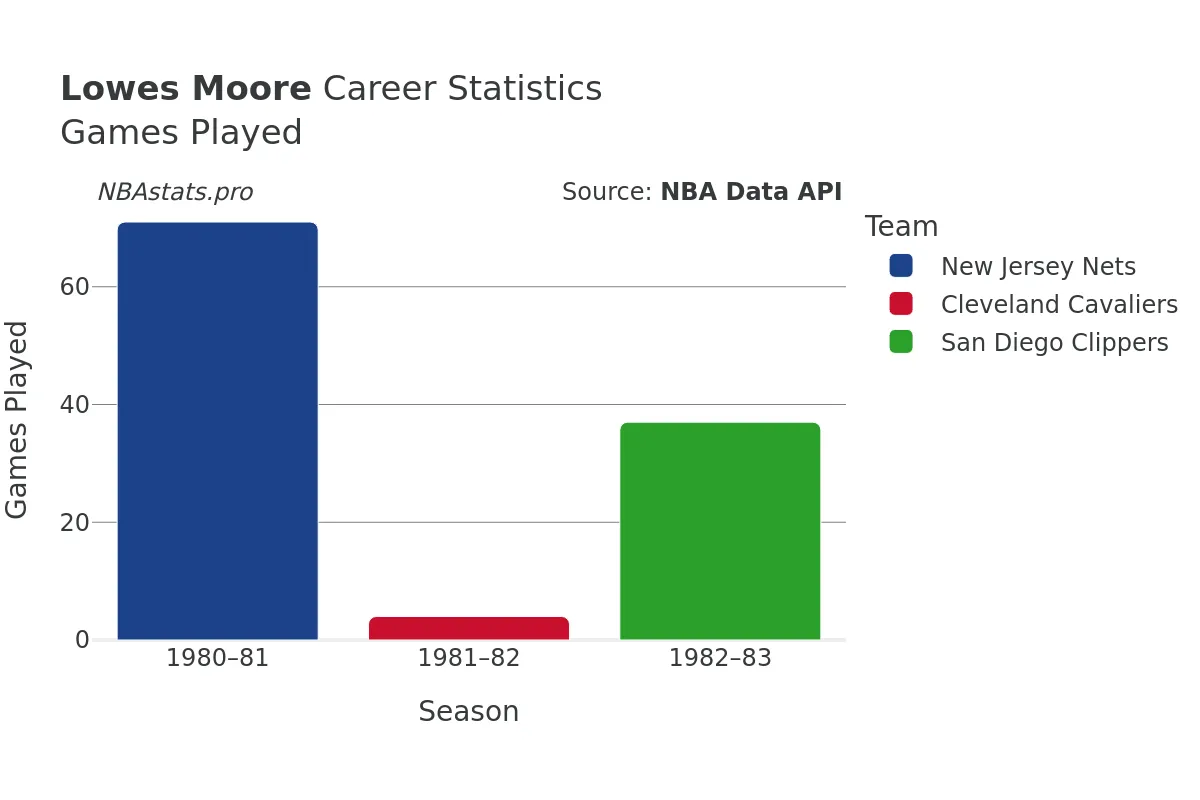 Lowes Moore Games–Played Career Chart