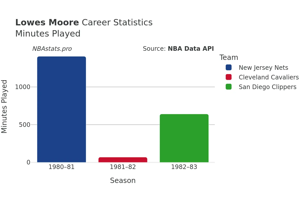 Lowes Moore Minutes–Played Career Chart