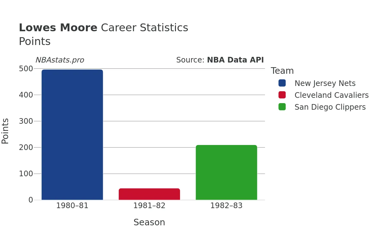 Lowes Moore Points Career Chart