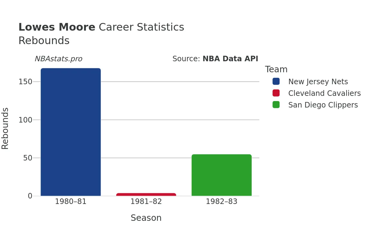 Lowes Moore Rebounds Career Chart