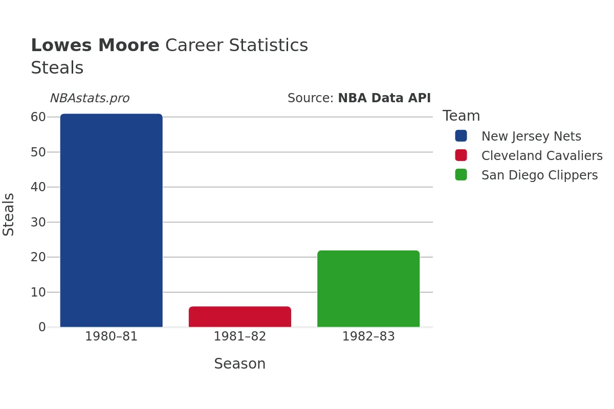Lowes Moore Steals Career Chart