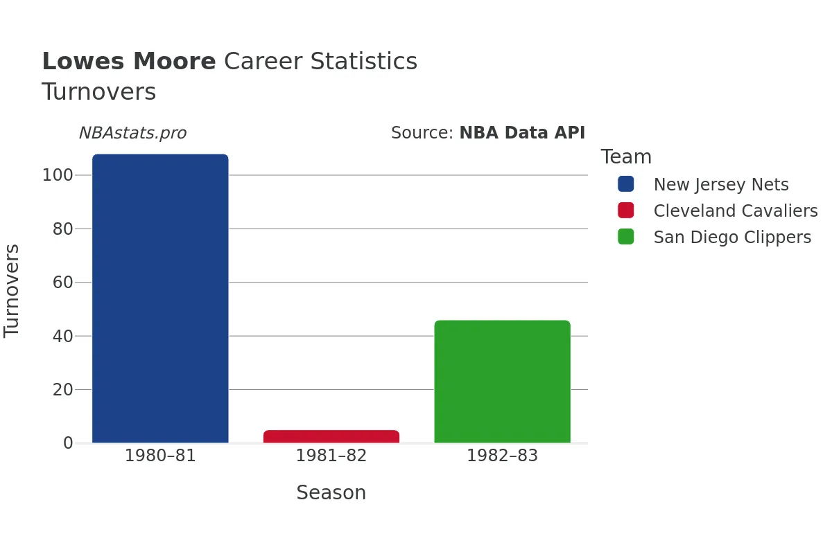 Lowes Moore Turnovers Career Chart