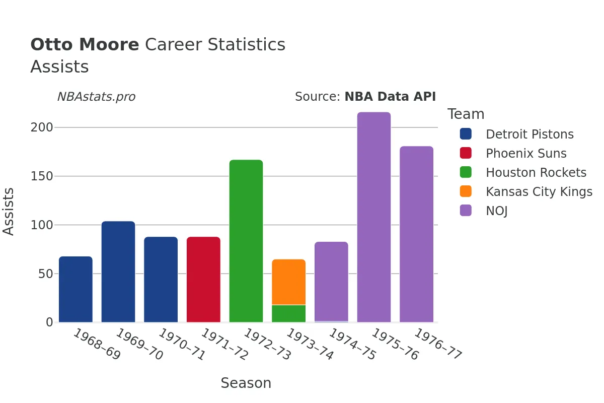 Otto Moore Assists Career Chart