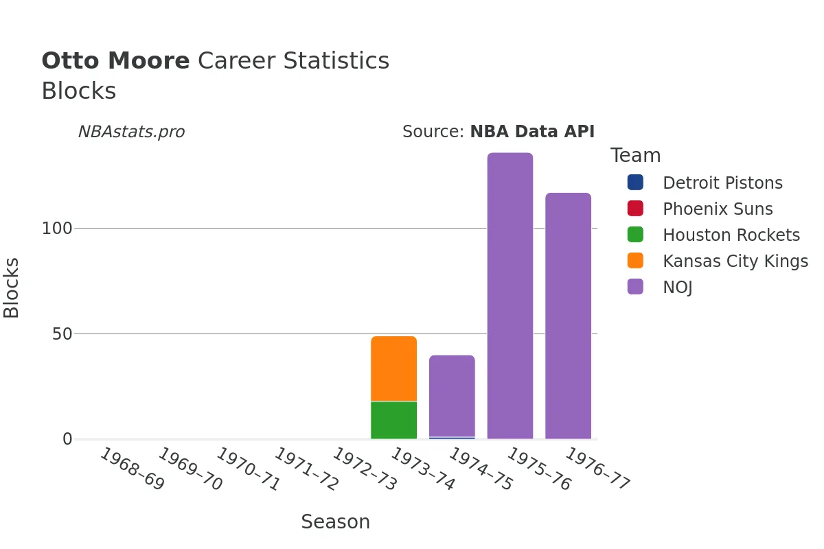 Otto Moore Blocks Career Chart