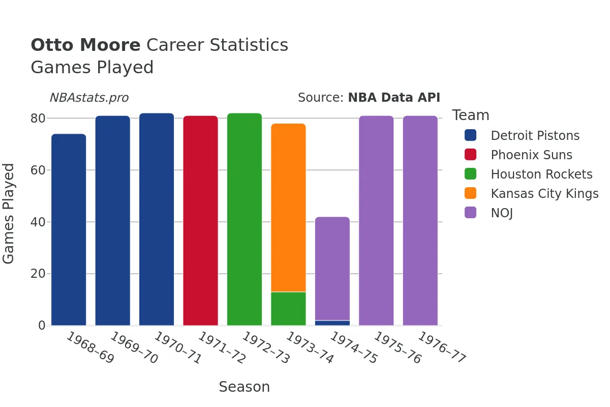 Otto Moore Games–Played Career Chart