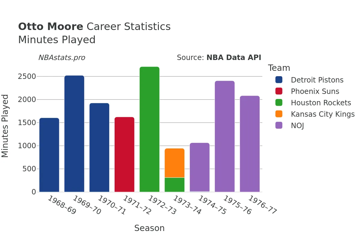 Otto Moore Minutes–Played Career Chart