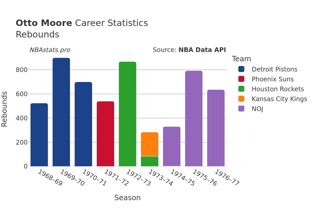 Otto Moore Rebounds Career Chart