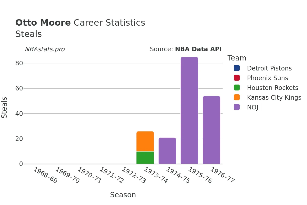 Otto Moore Steals Career Chart