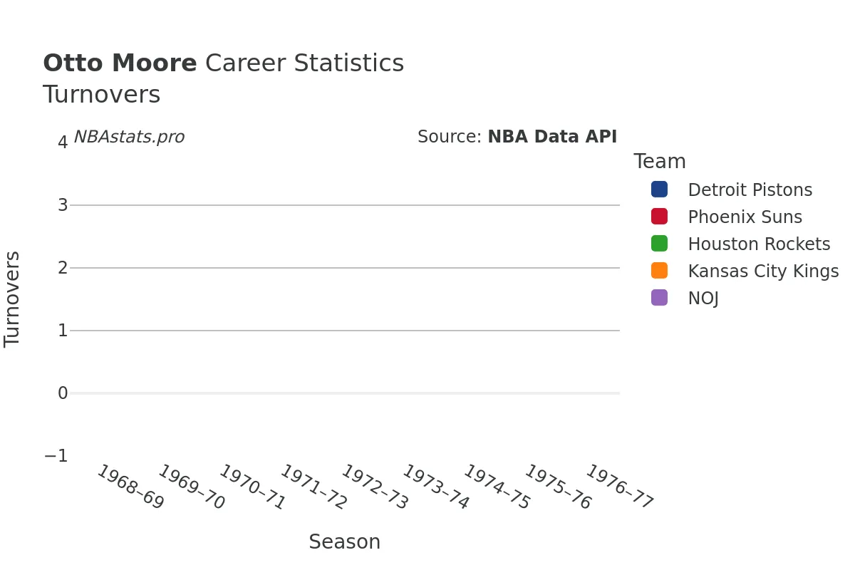 Otto Moore Turnovers Career Chart