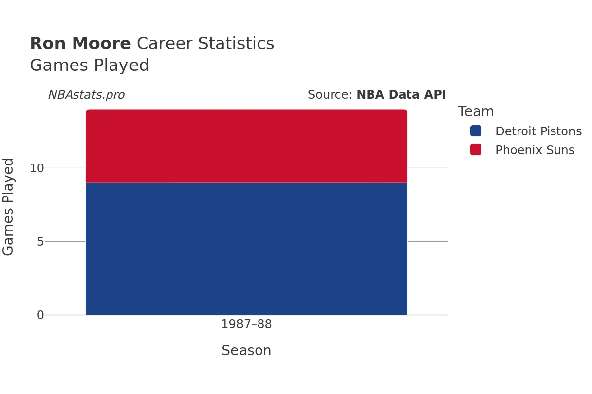 Ron Moore Games–Played Career Chart