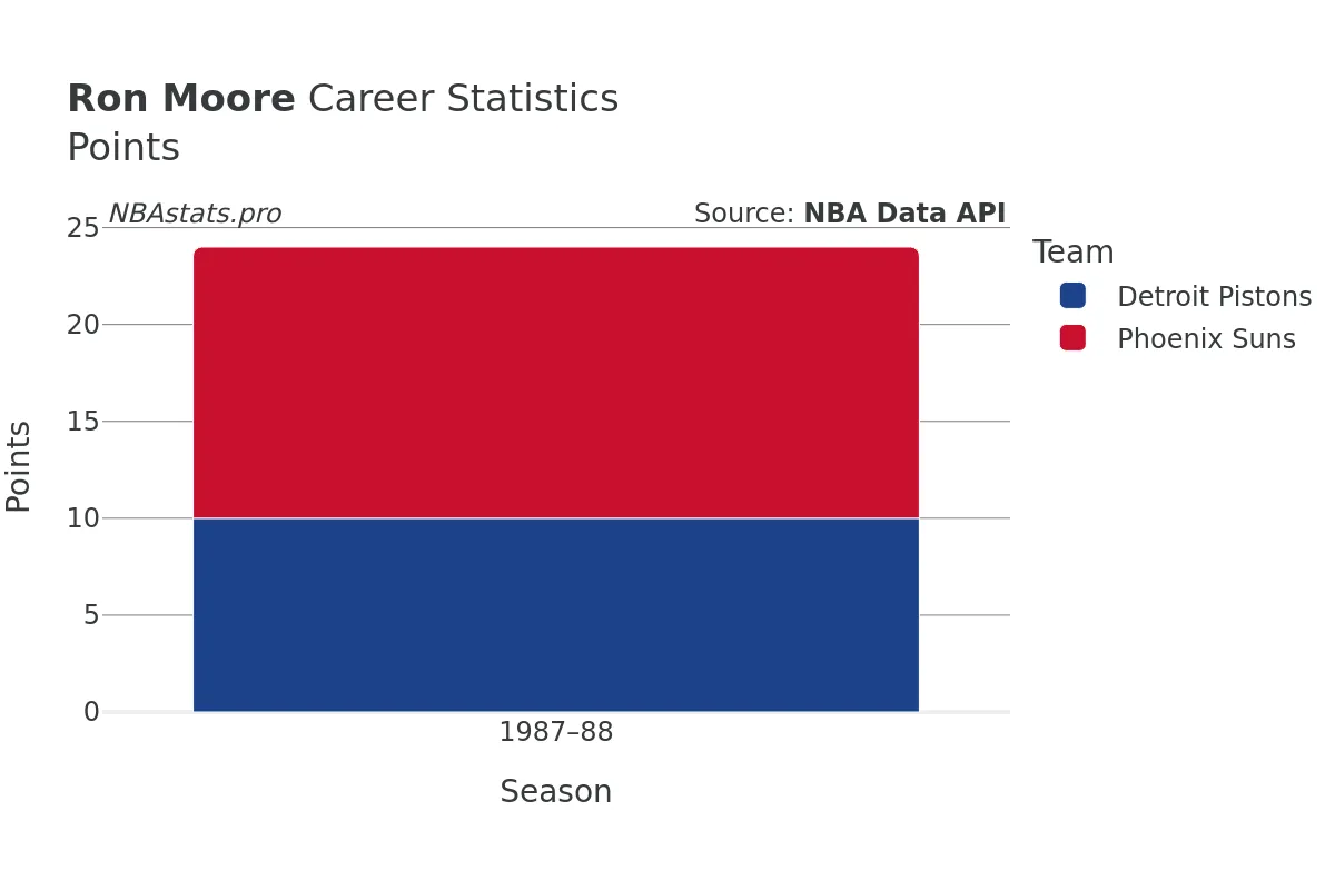 Ron Moore Points Career Chart