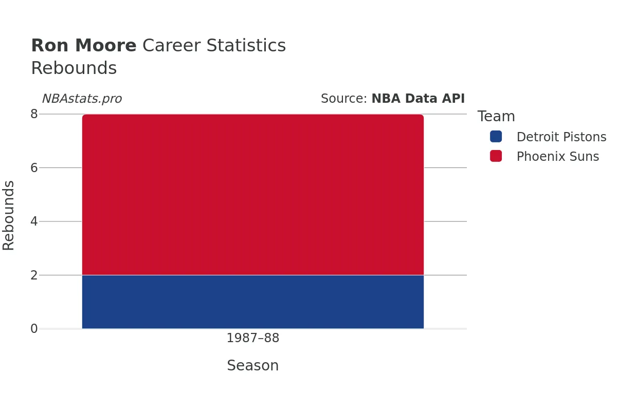 Ron Moore Rebounds Career Chart