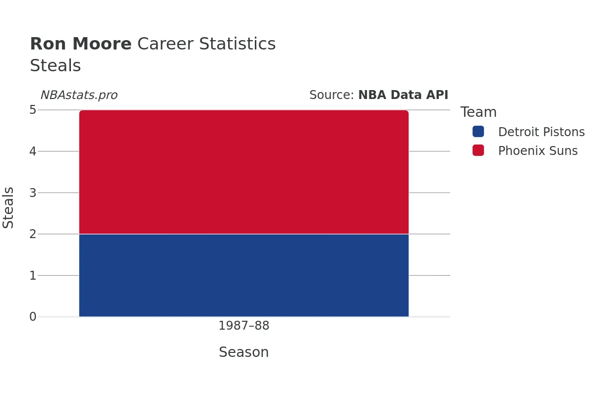 Ron Moore Steals Career Chart