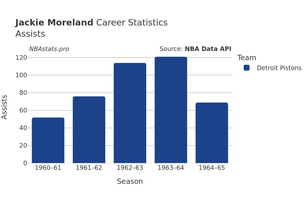 Jackie Moreland Assists Career Chart