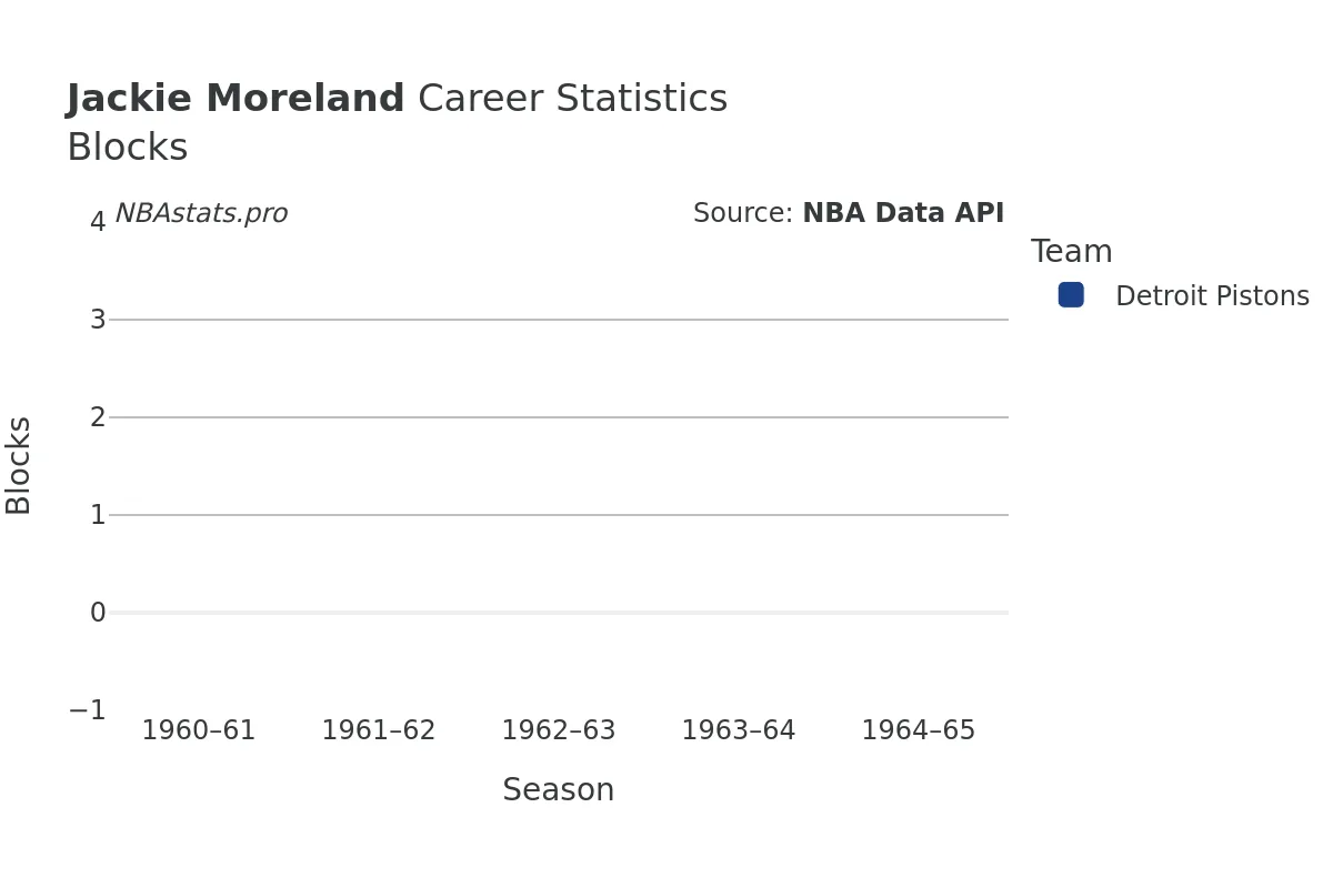 Jackie Moreland Blocks Career Chart