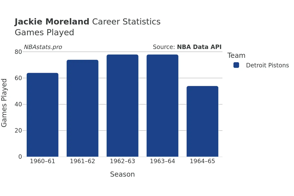 Jackie Moreland Games–Played Career Chart