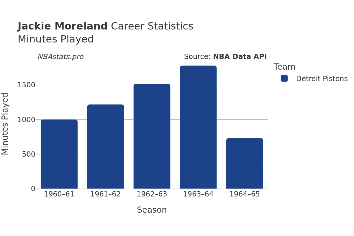 Jackie Moreland Minutes–Played Career Chart