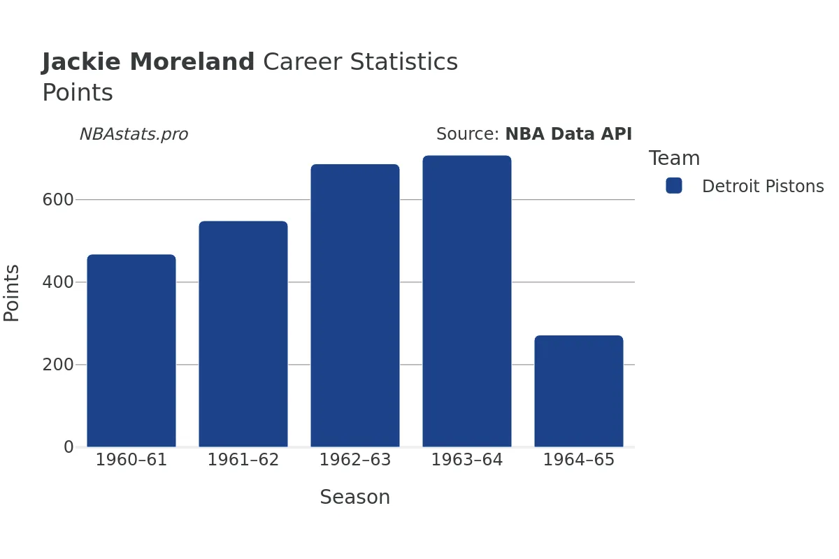 Jackie Moreland Points Career Chart