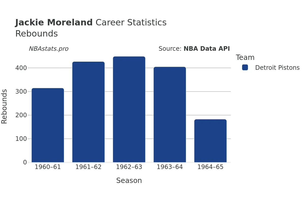 Jackie Moreland Rebounds Career Chart