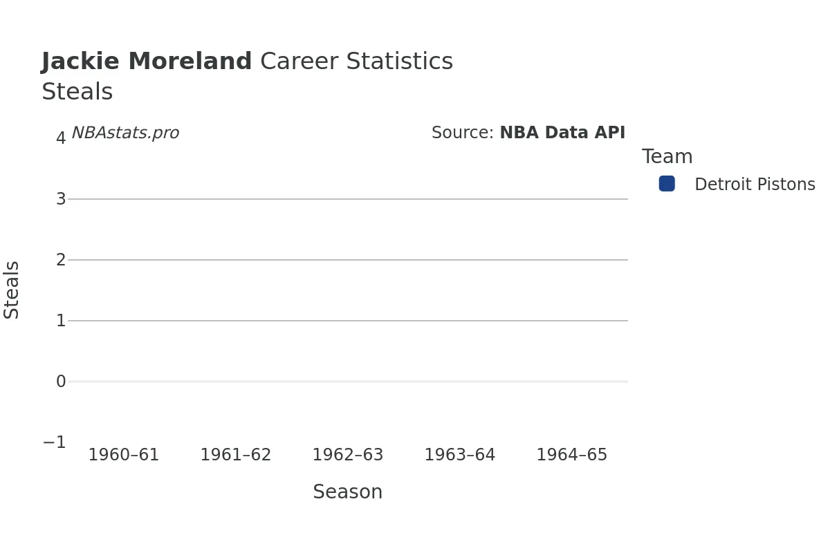 Jackie Moreland Steals Career Chart