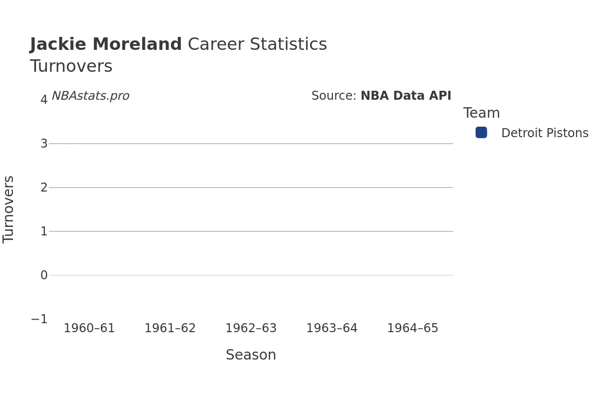 Jackie Moreland Turnovers Career Chart