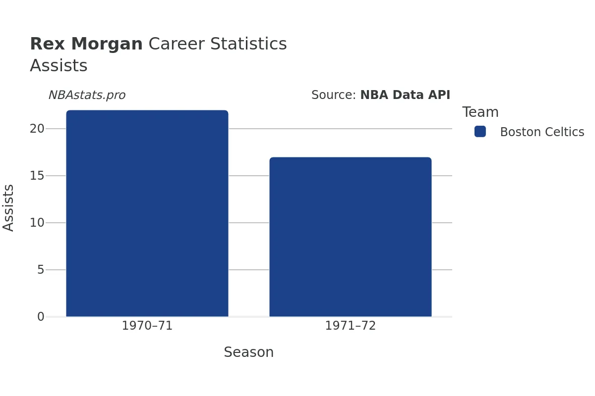 Rex Morgan Assists Career Chart