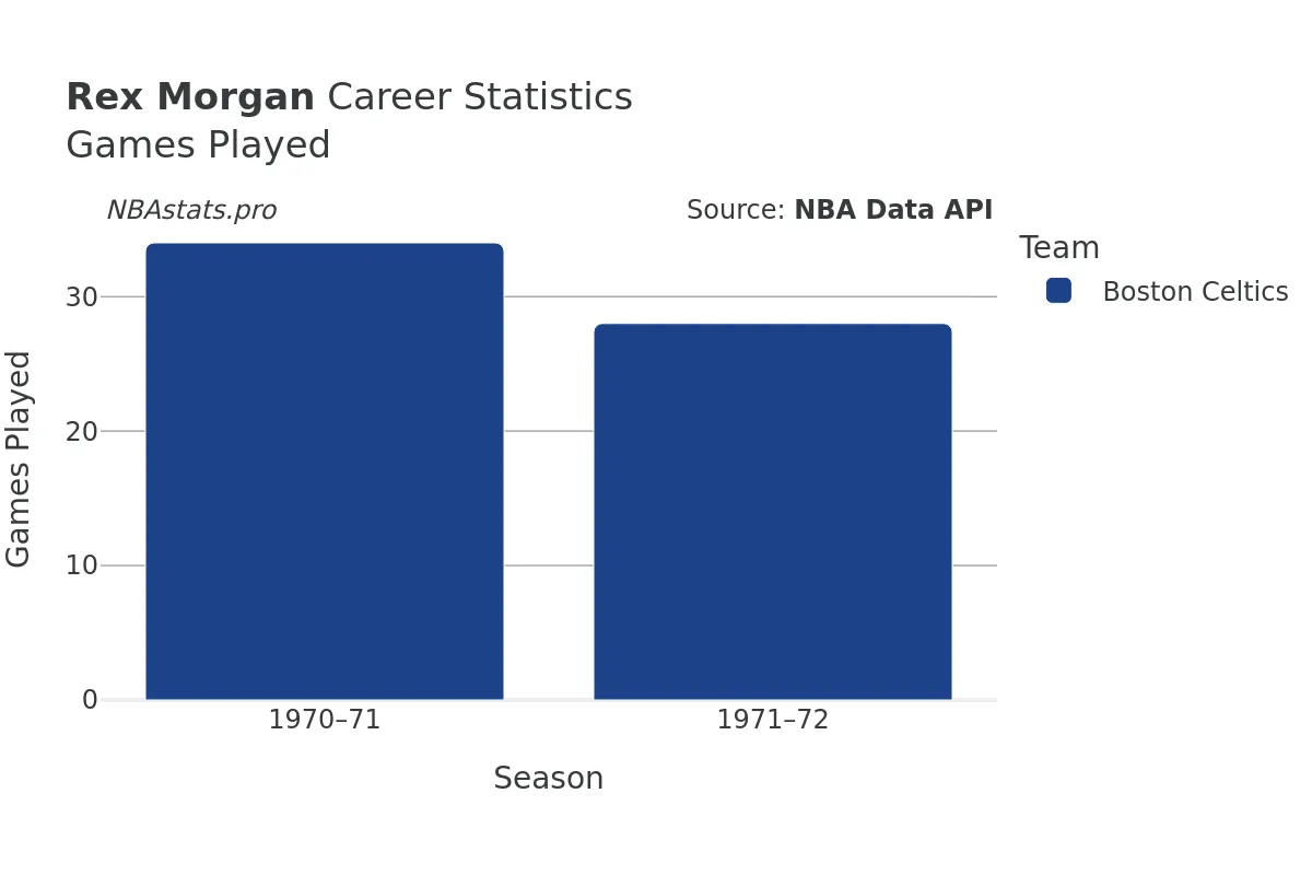 Rex Morgan Games–Played Career Chart