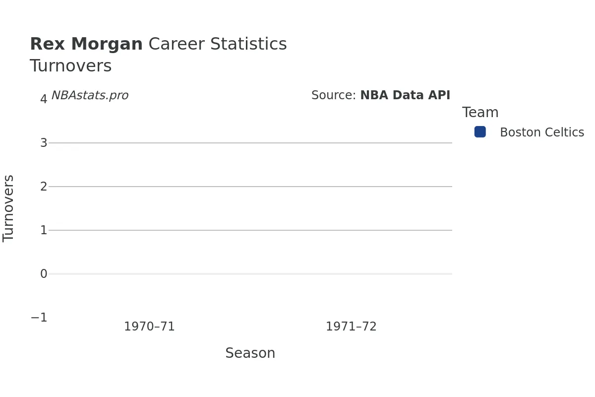 Rex Morgan Turnovers Career Chart