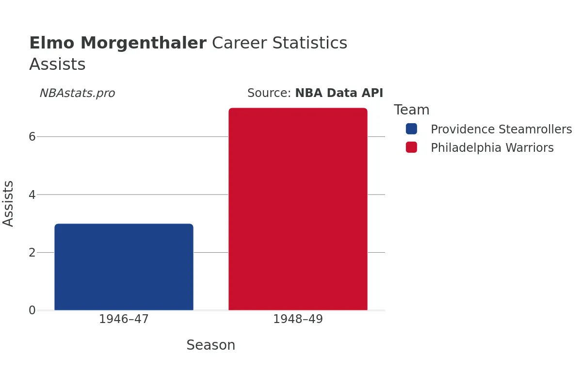 Elmo Morgenthaler Assists Career Chart