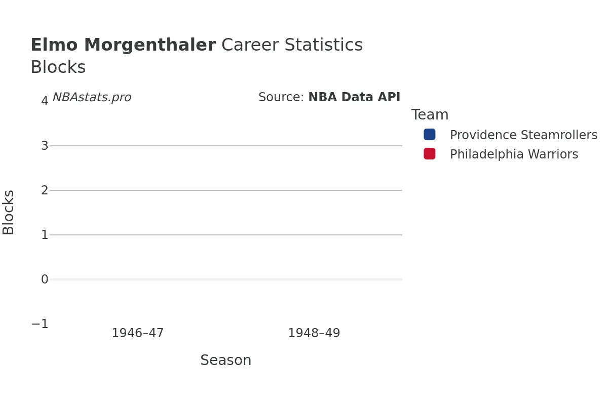 Elmo Morgenthaler Blocks Career Chart