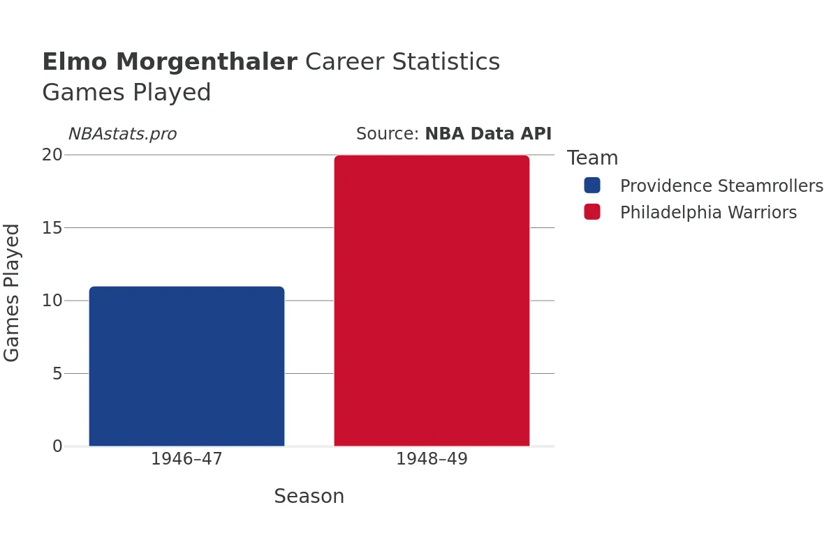 Elmo Morgenthaler Games–Played Career Chart