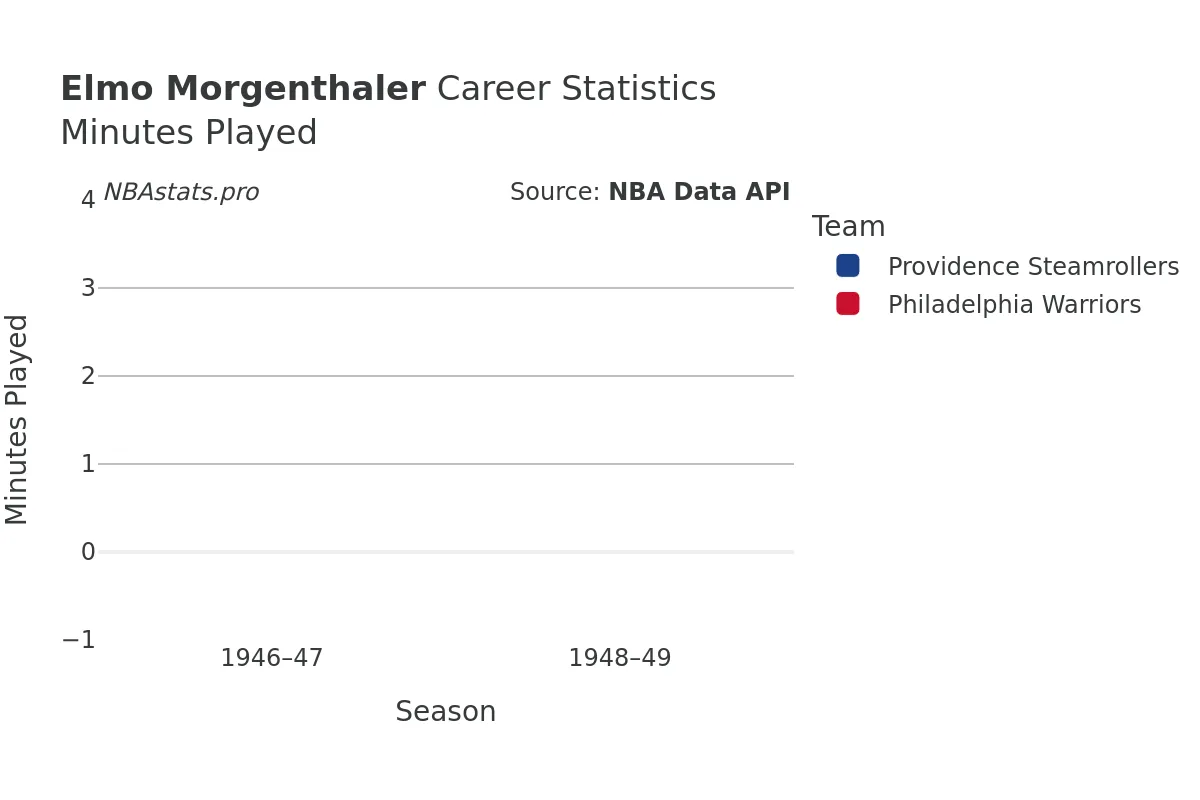 Elmo Morgenthaler Minutes–Played Career Chart