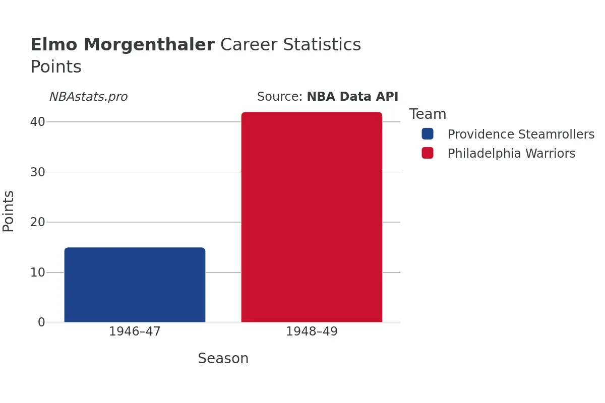 Elmo Morgenthaler Points Career Chart