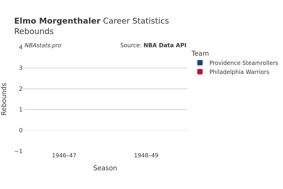 Elmo Morgenthaler Rebounds Career Chart