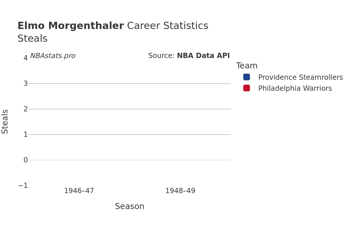 Elmo Morgenthaler Steals Career Chart