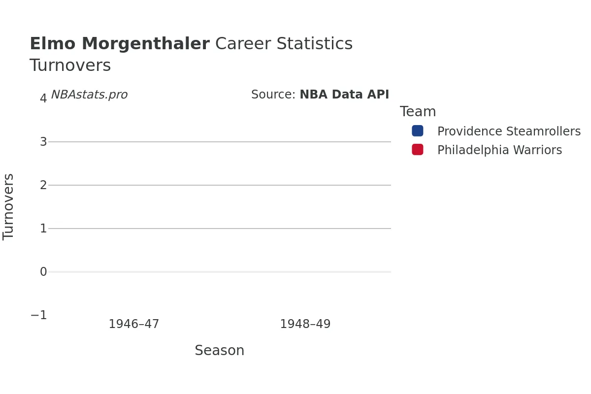 Elmo Morgenthaler Turnovers Career Chart