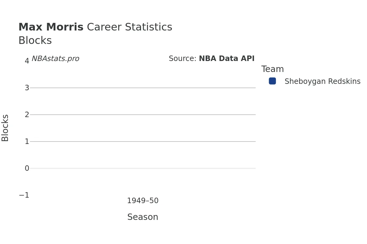 Max Morris Blocks Career Chart