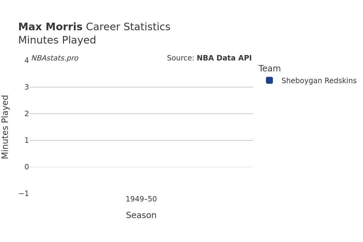 Max Morris Minutes–Played Career Chart