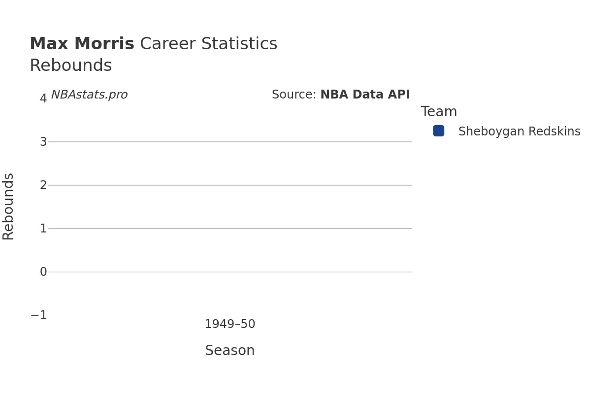 Max Morris Rebounds Career Chart