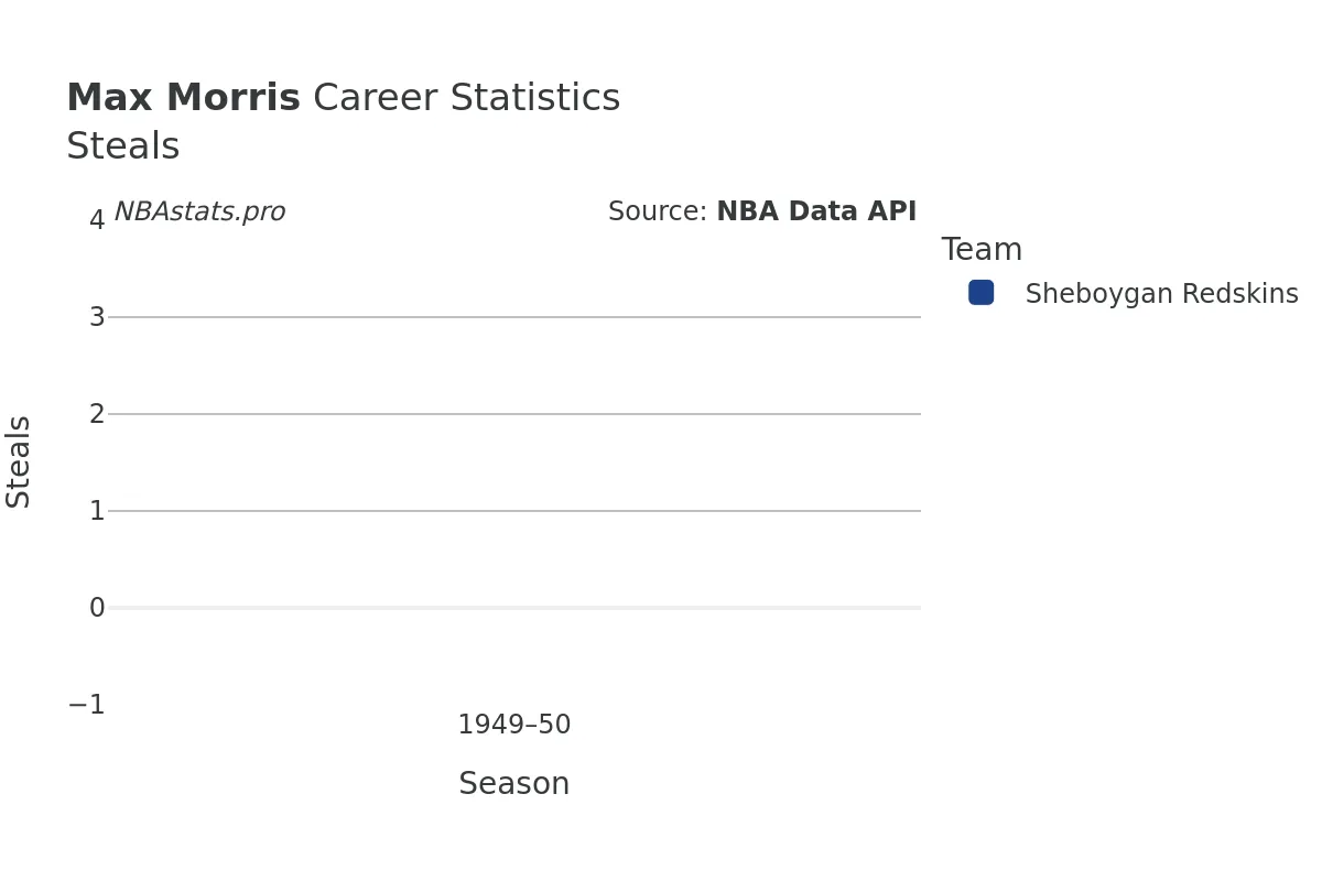 Max Morris Steals Career Chart
