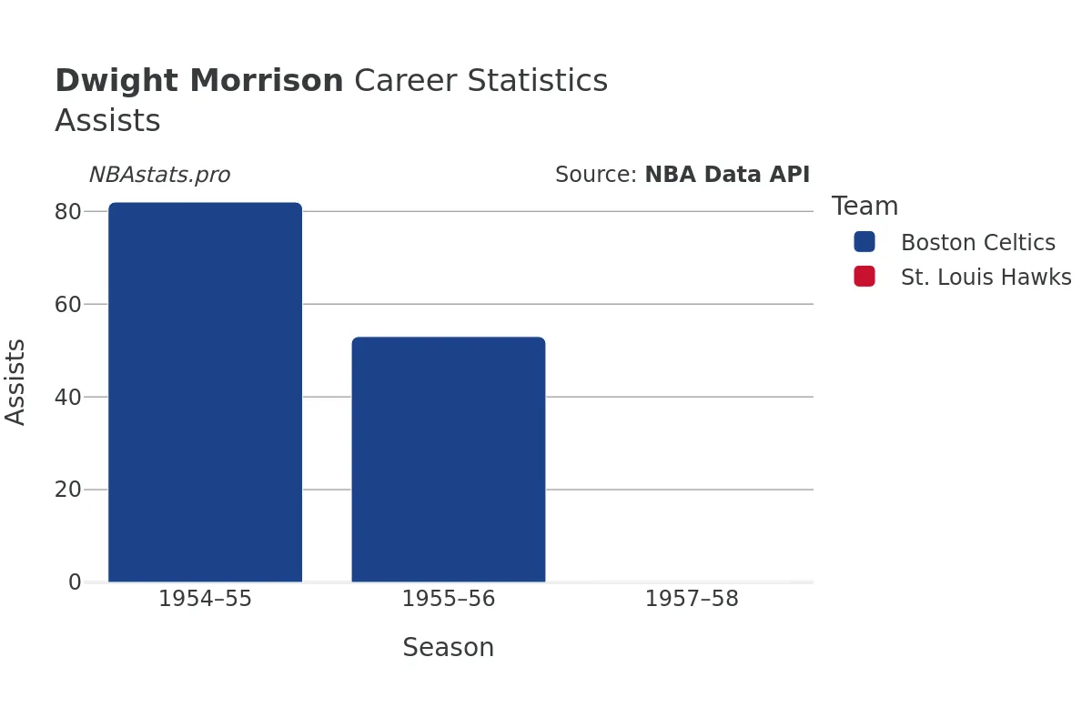 Dwight Morrison Assists Career Chart