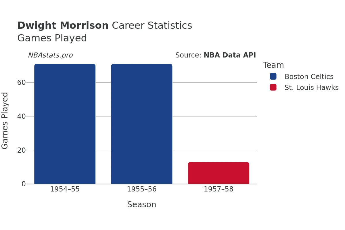 Dwight Morrison Games–Played Career Chart