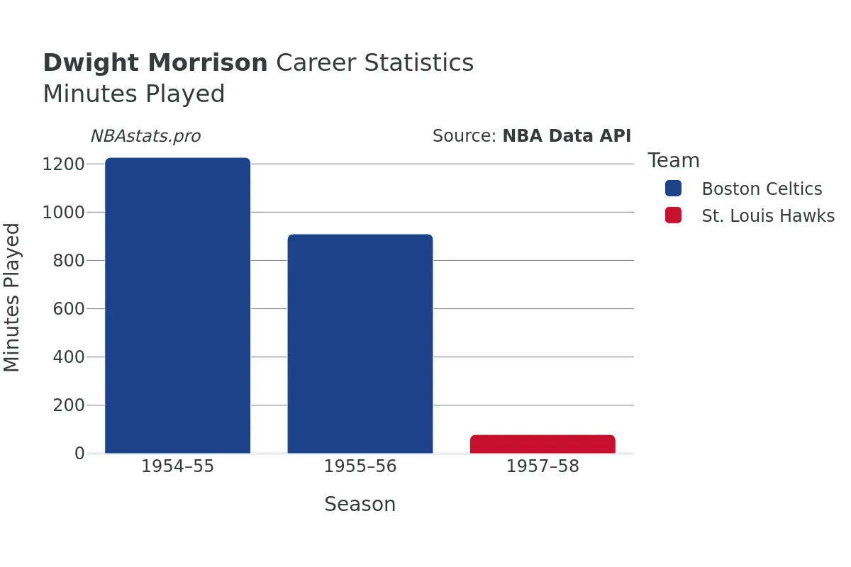 Dwight Morrison Minutes–Played Career Chart