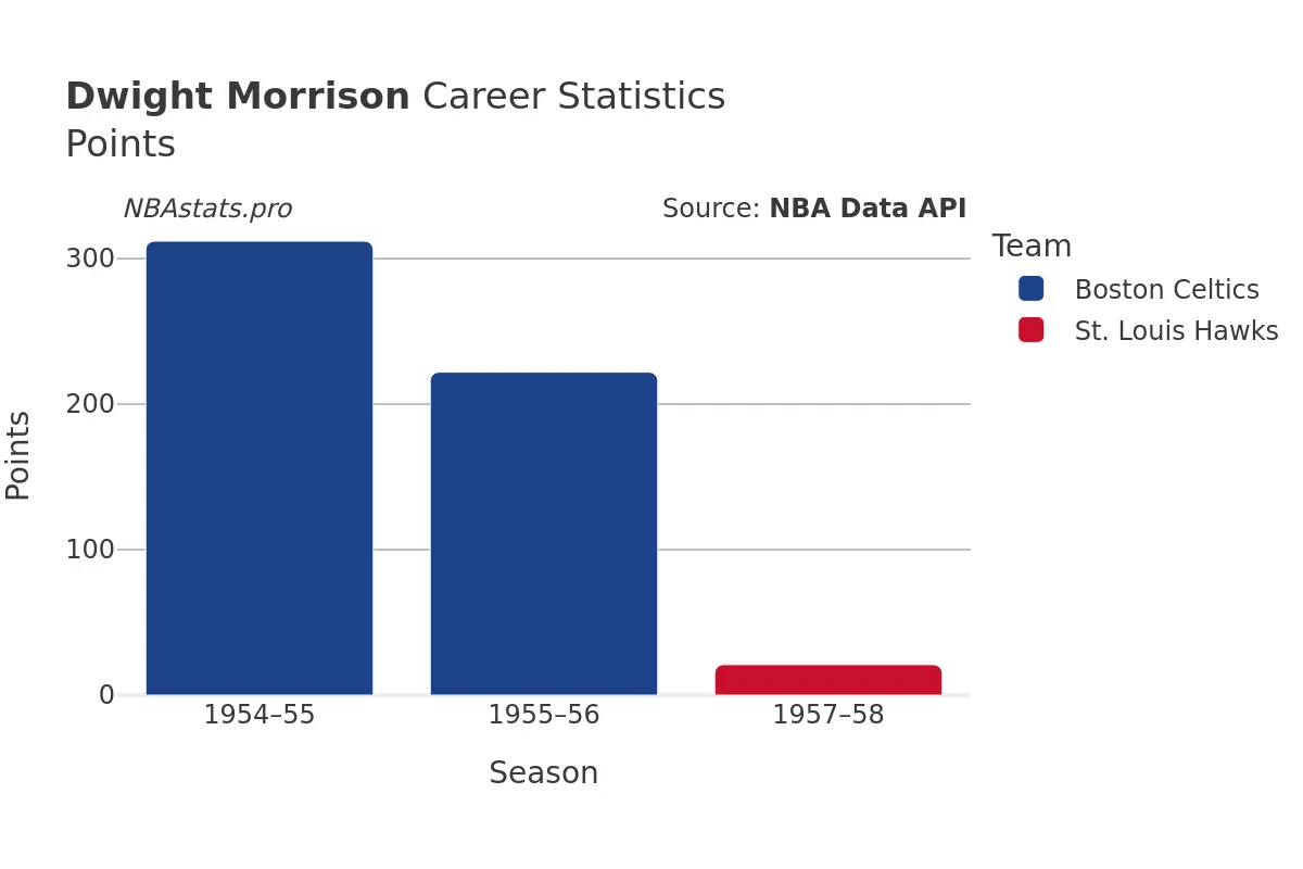 Dwight Morrison Points Career Chart