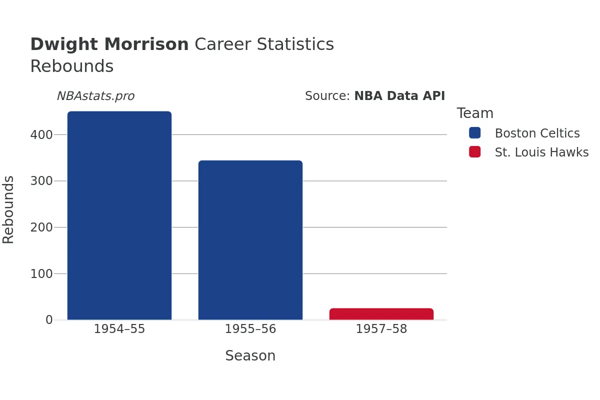 Dwight Morrison Rebounds Career Chart