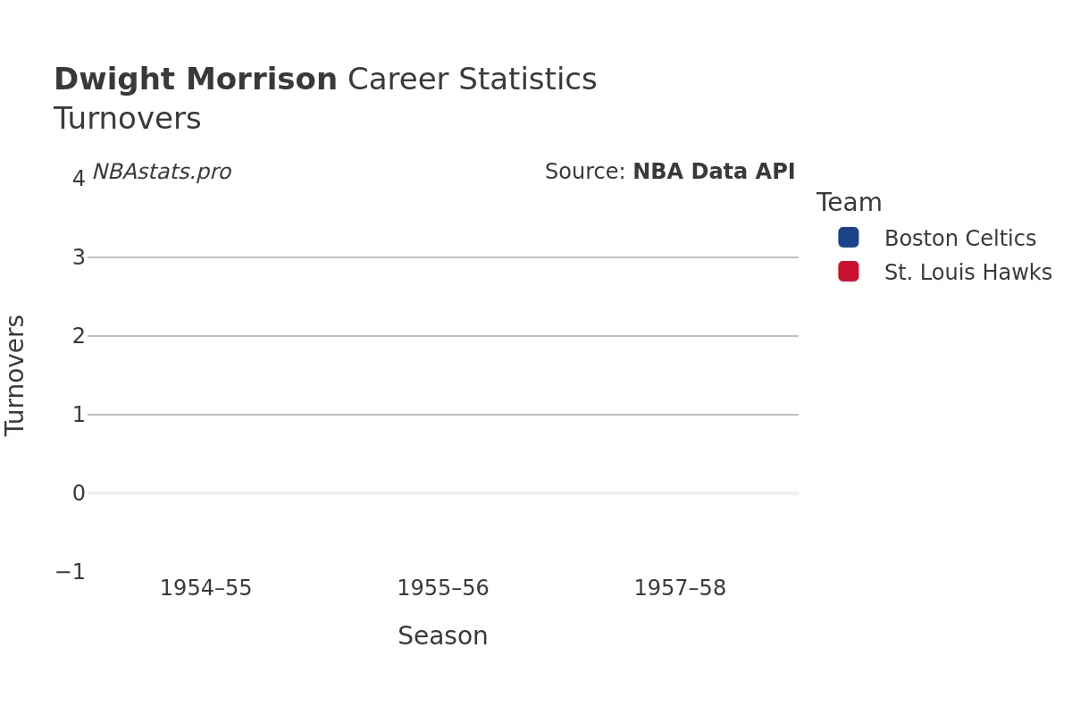 Dwight Morrison Turnovers Career Chart